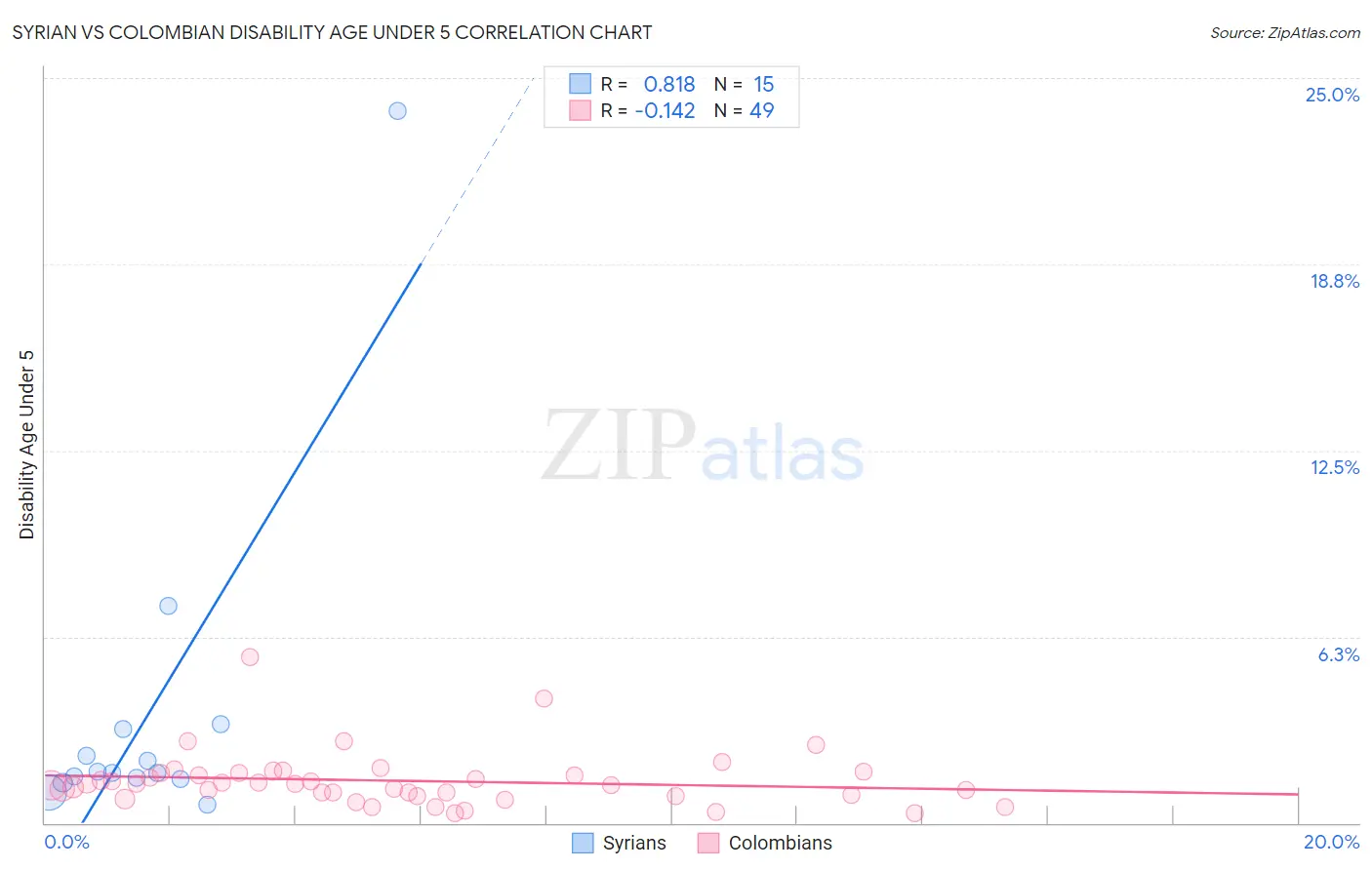 Syrian vs Colombian Disability Age Under 5