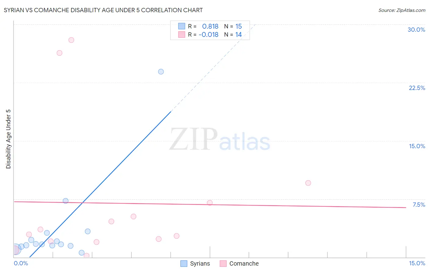 Syrian vs Comanche Disability Age Under 5