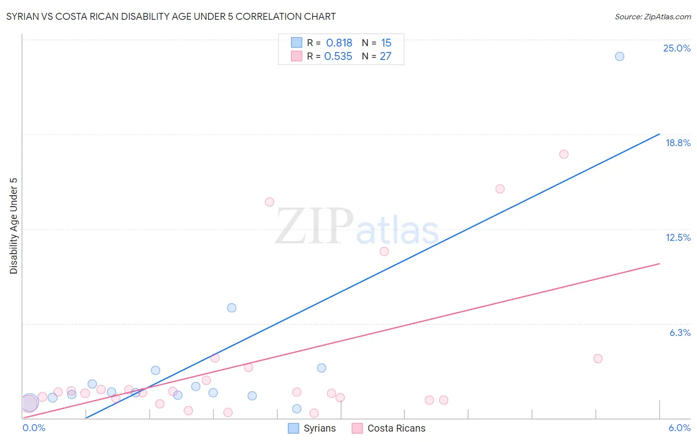 Syrian vs Costa Rican Disability Age Under 5