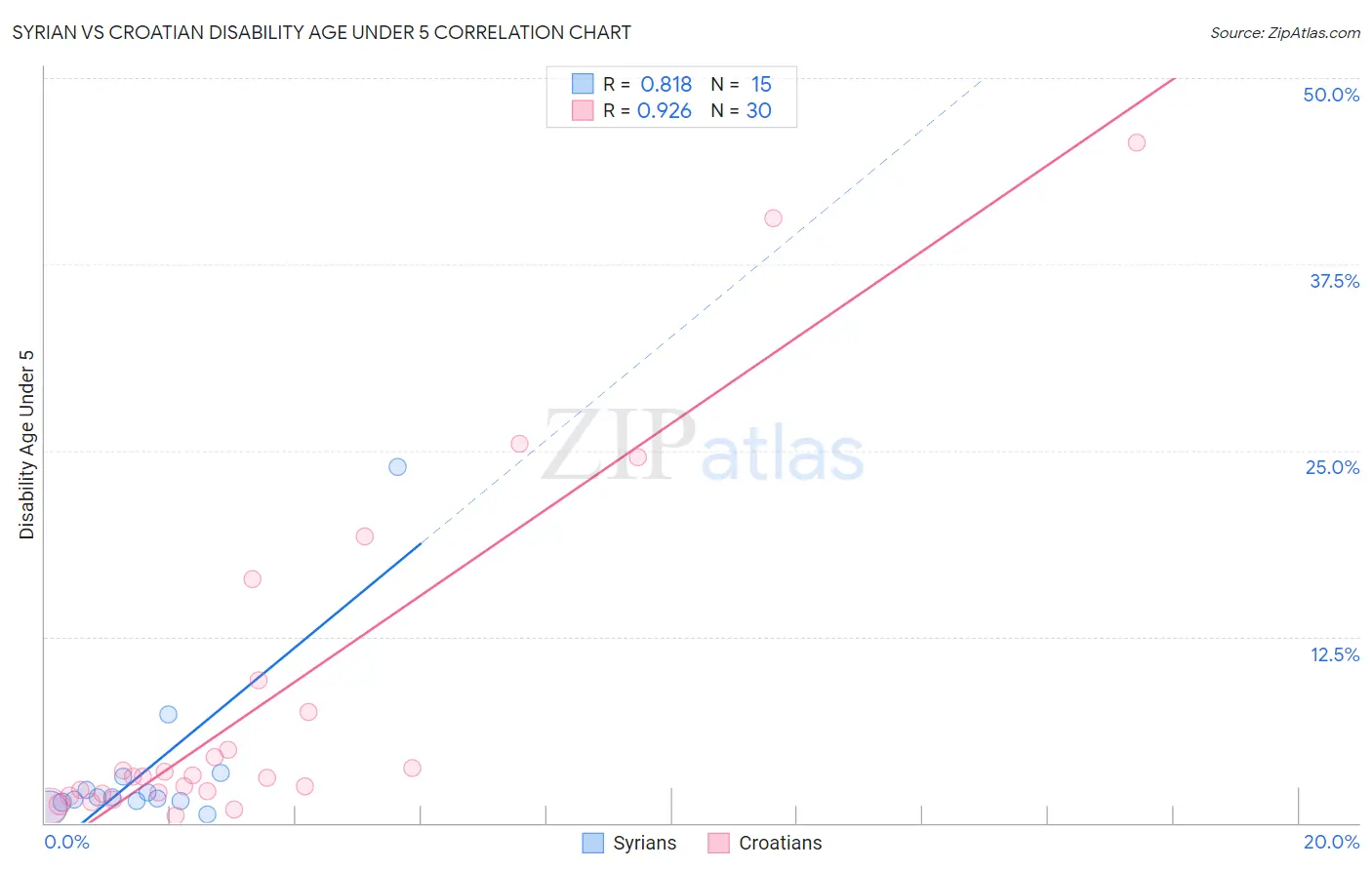Syrian vs Croatian Disability Age Under 5