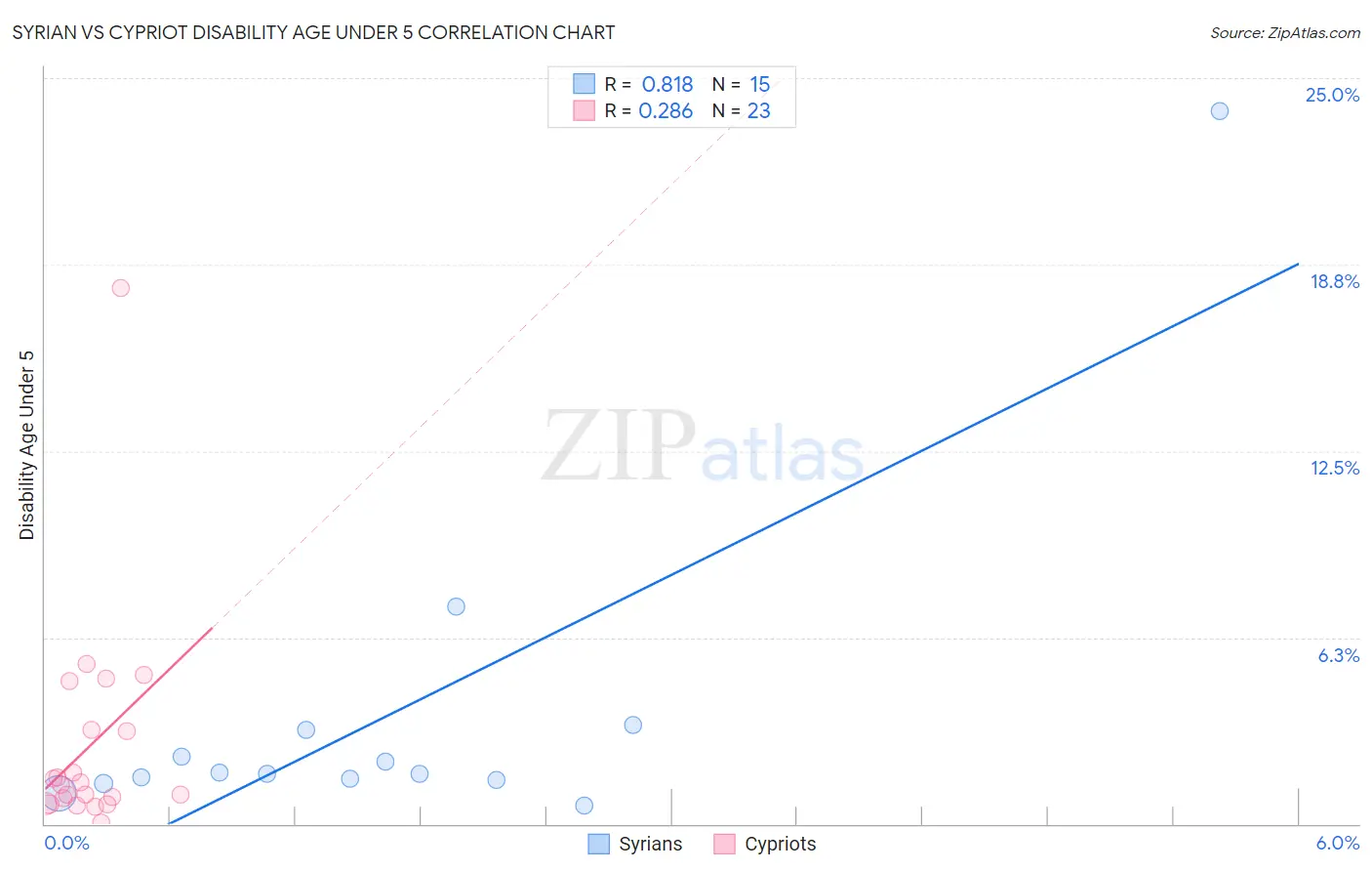 Syrian vs Cypriot Disability Age Under 5