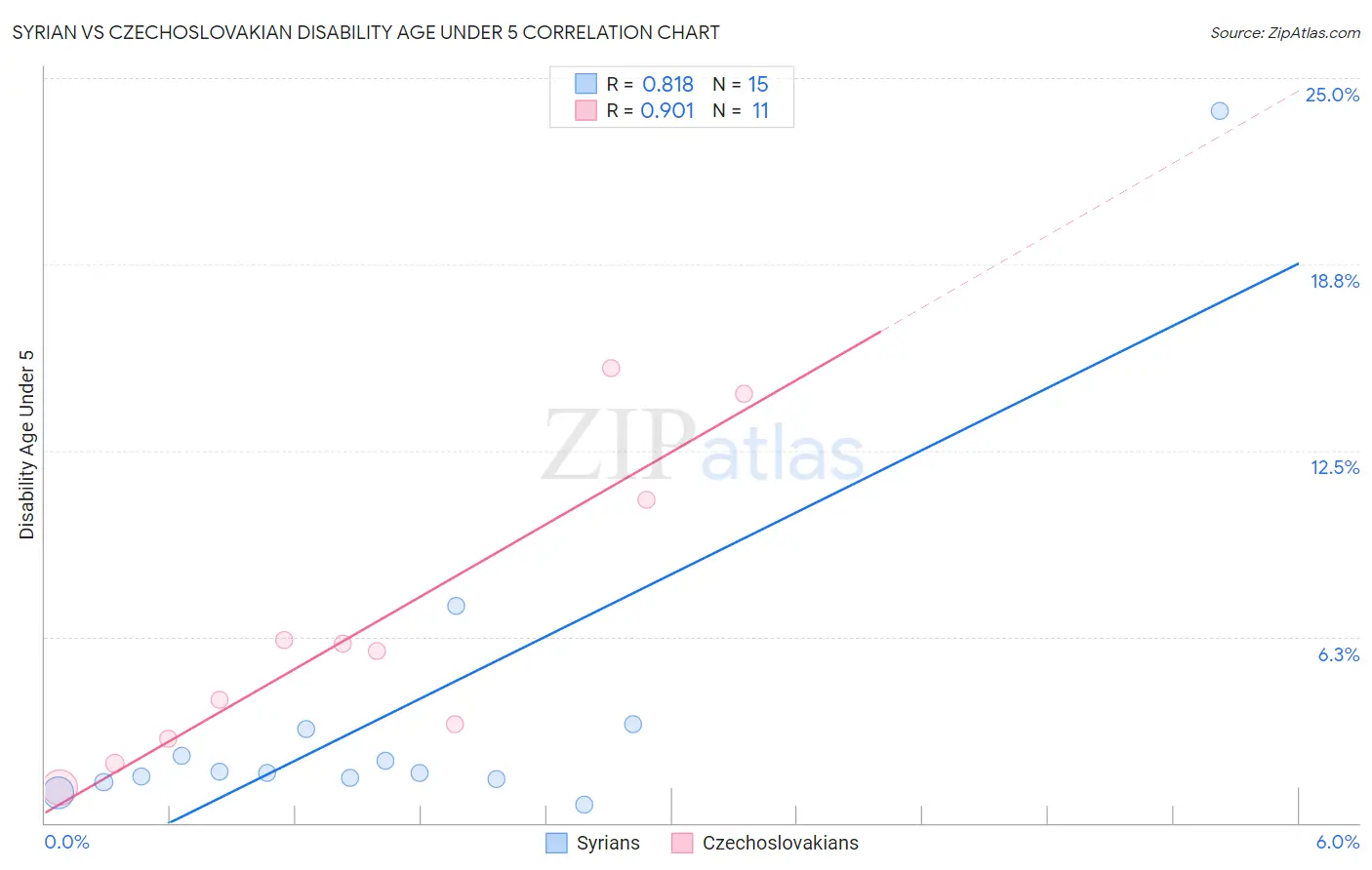 Syrian vs Czechoslovakian Disability Age Under 5
