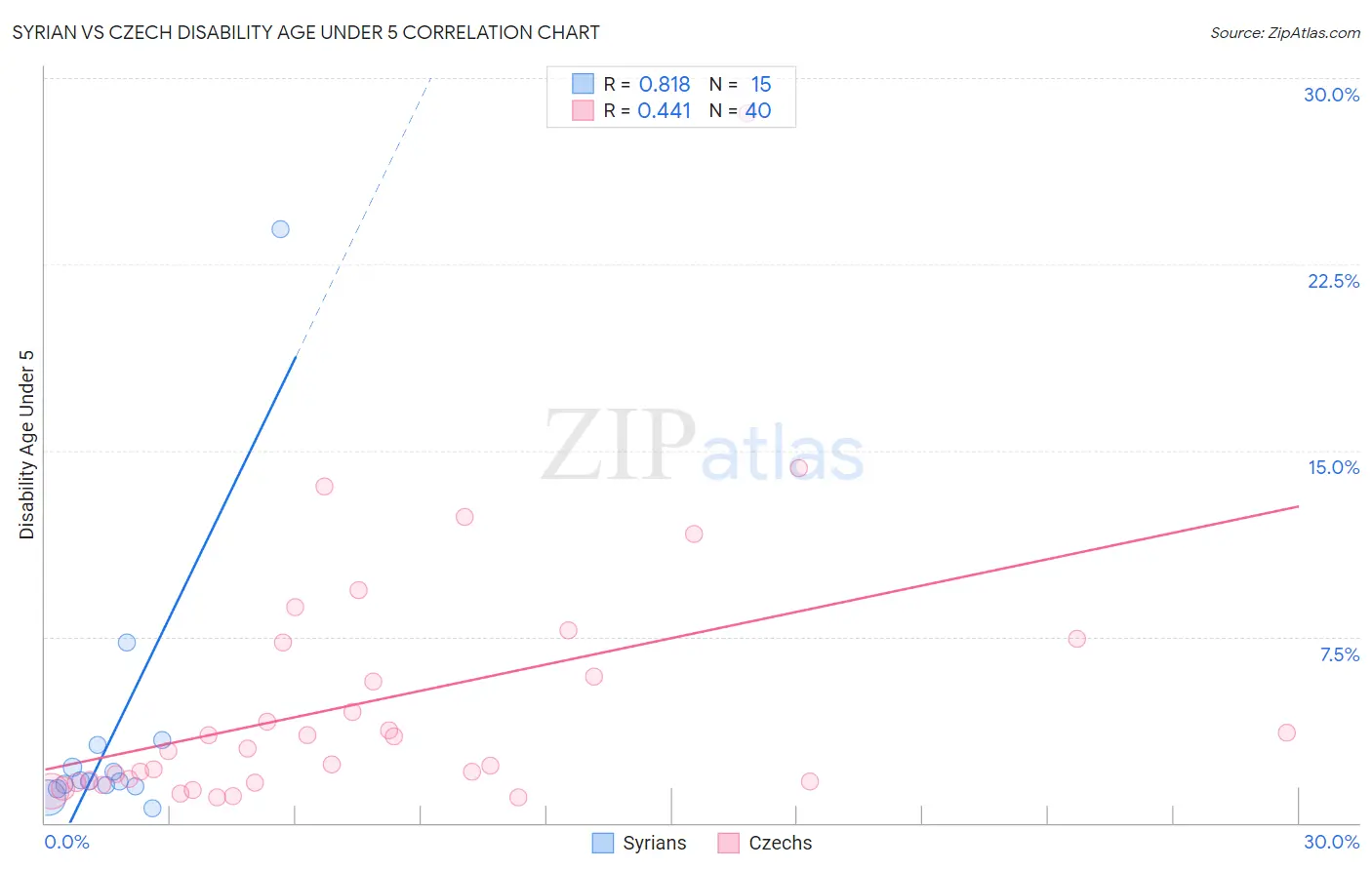 Syrian vs Czech Disability Age Under 5