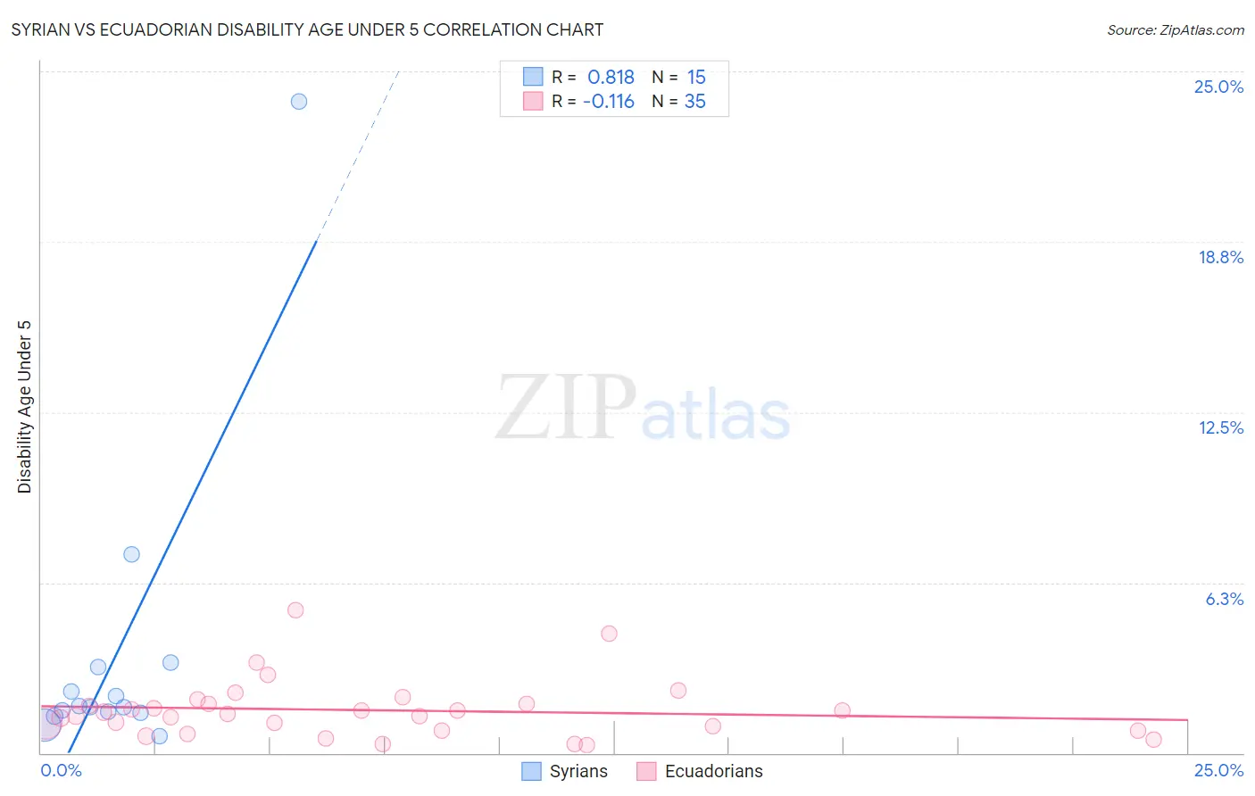 Syrian vs Ecuadorian Disability Age Under 5