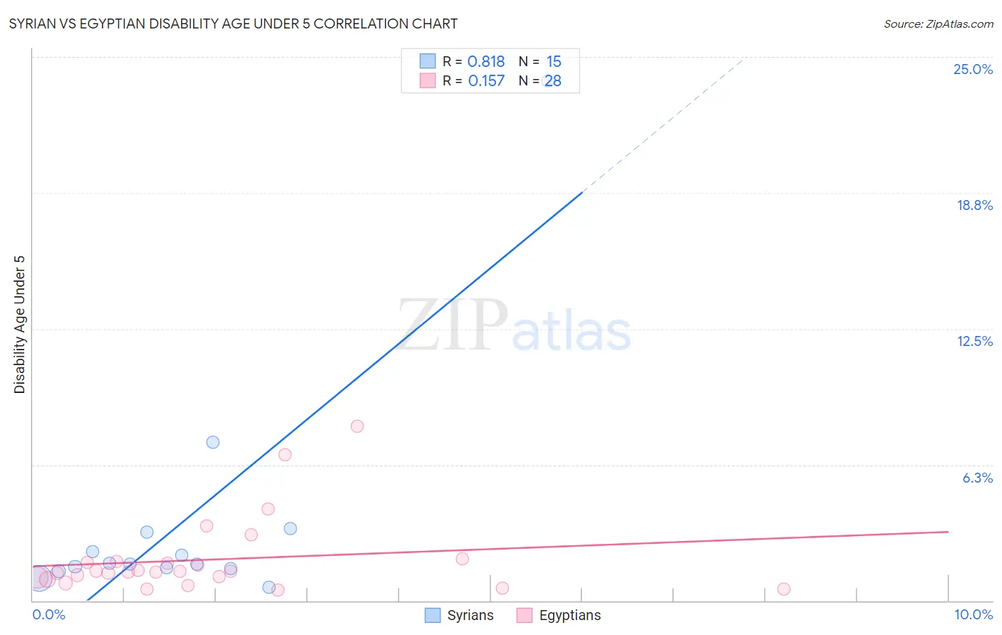 Syrian vs Egyptian Disability Age Under 5