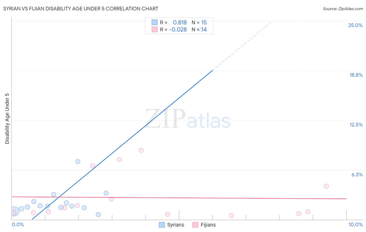 Syrian vs Fijian Disability Age Under 5