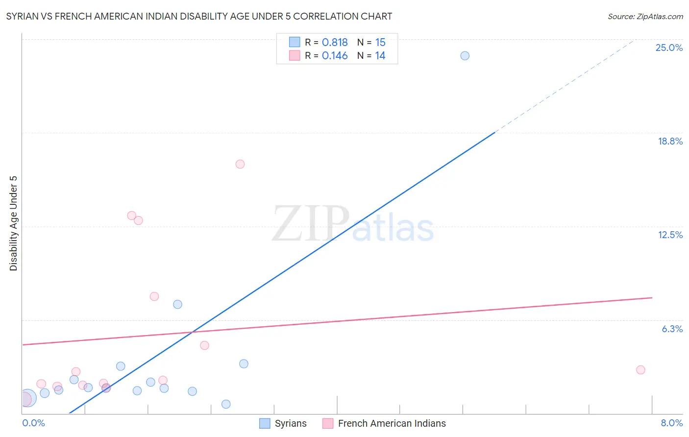 Syrian vs French American Indian Disability Age Under 5