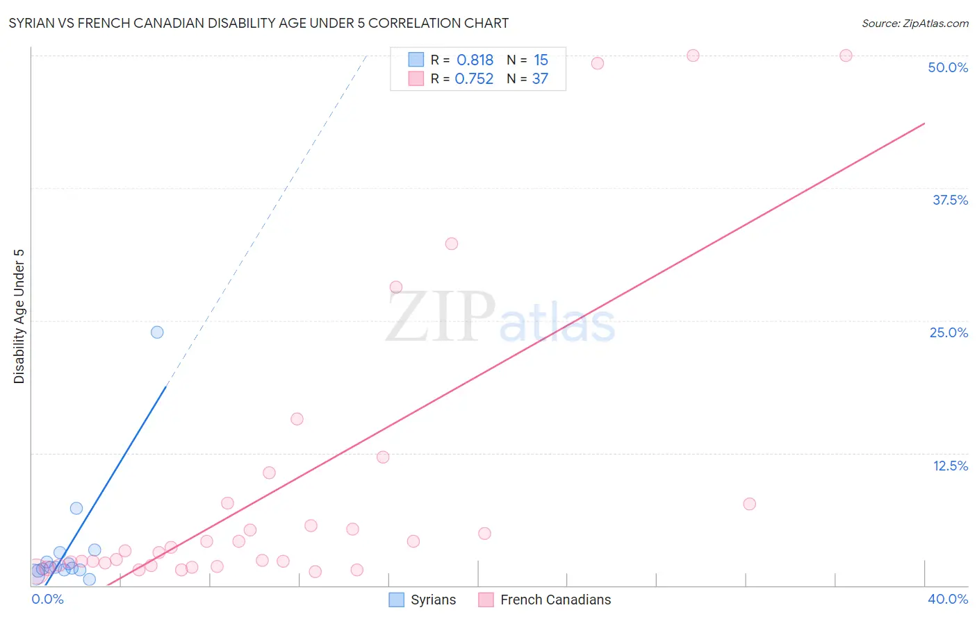 Syrian vs French Canadian Disability Age Under 5