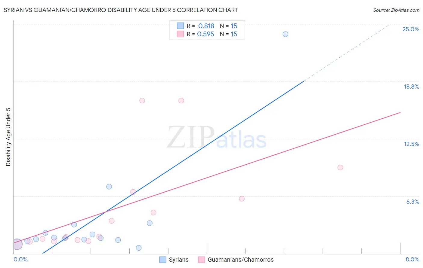 Syrian vs Guamanian/Chamorro Disability Age Under 5