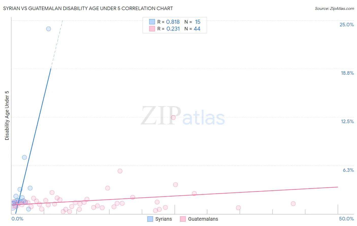 Syrian vs Guatemalan Disability Age Under 5