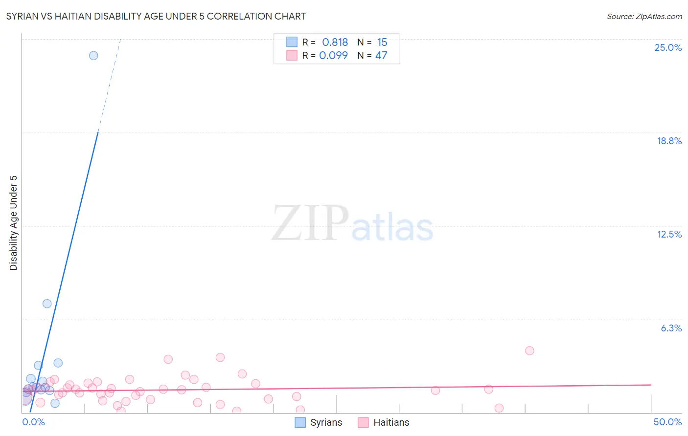 Syrian vs Haitian Disability Age Under 5