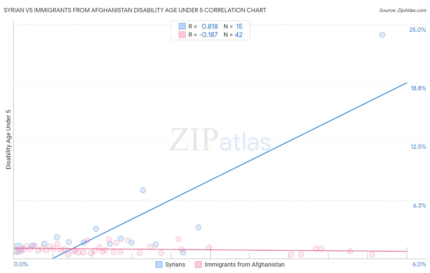 Syrian vs Immigrants from Afghanistan Disability Age Under 5