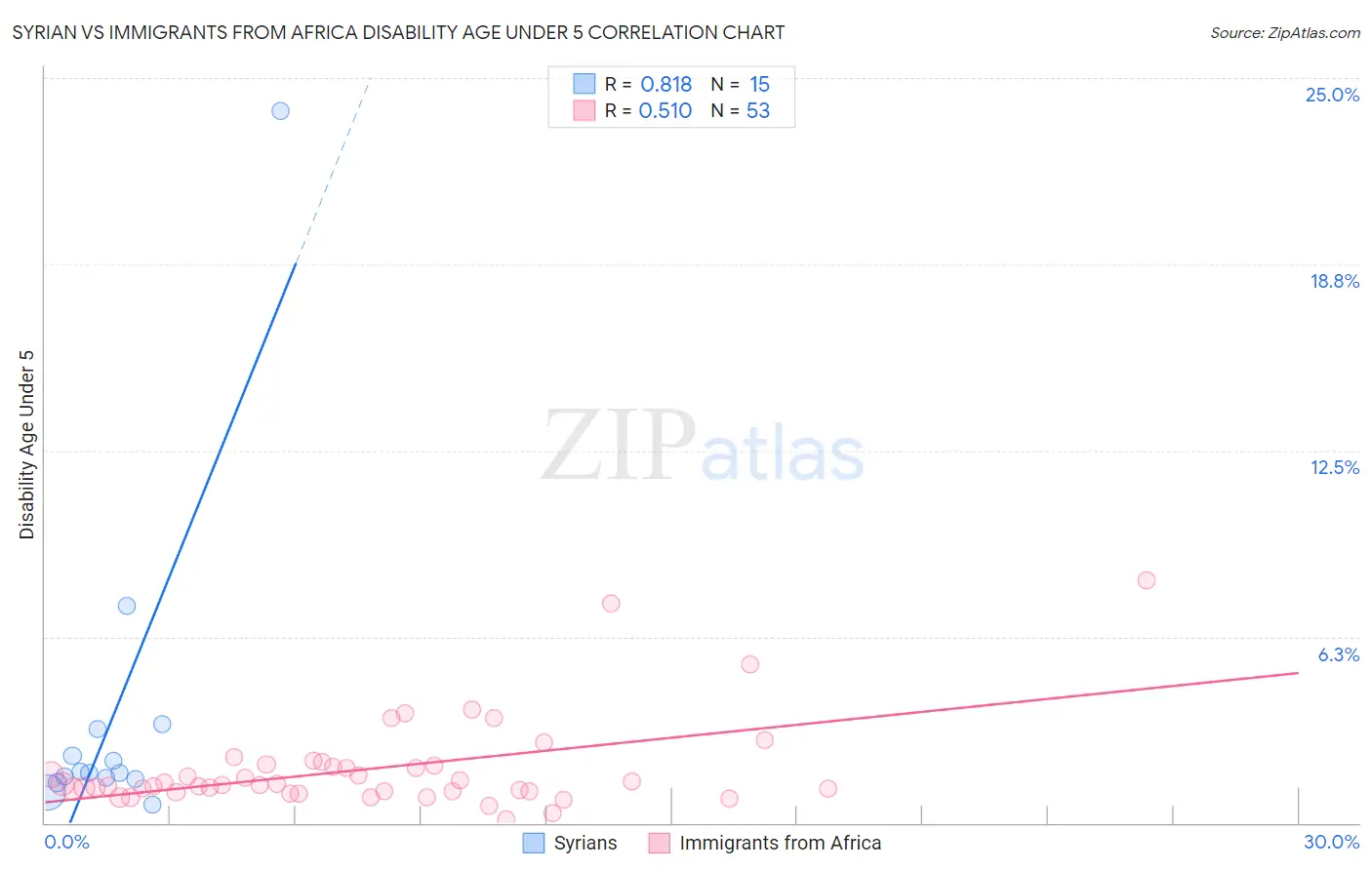 Syrian vs Immigrants from Africa Disability Age Under 5