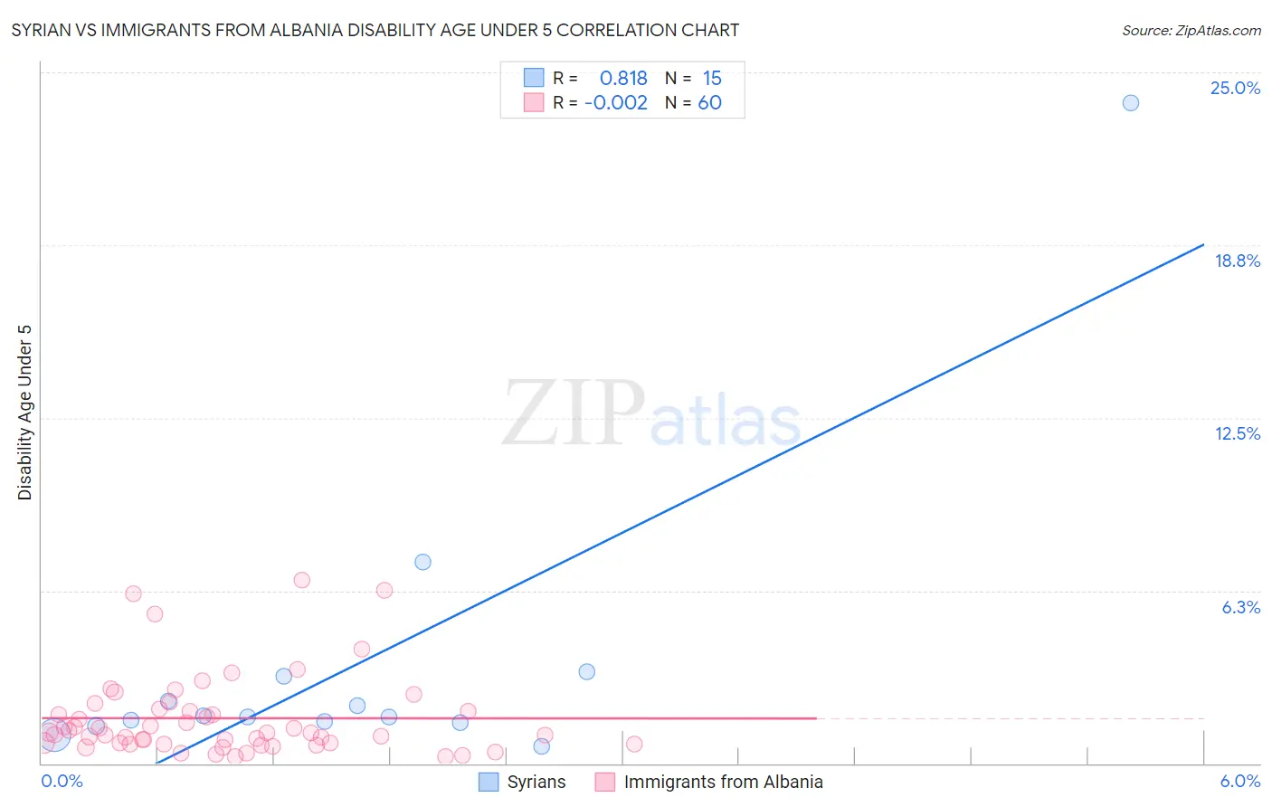 Syrian vs Immigrants from Albania Disability Age Under 5