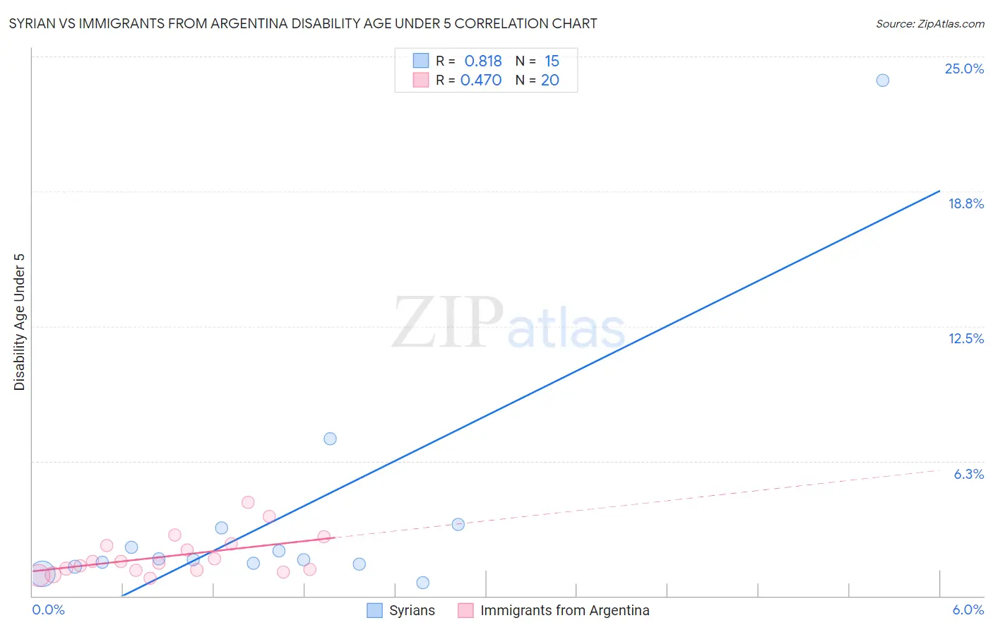 Syrian vs Immigrants from Argentina Disability Age Under 5