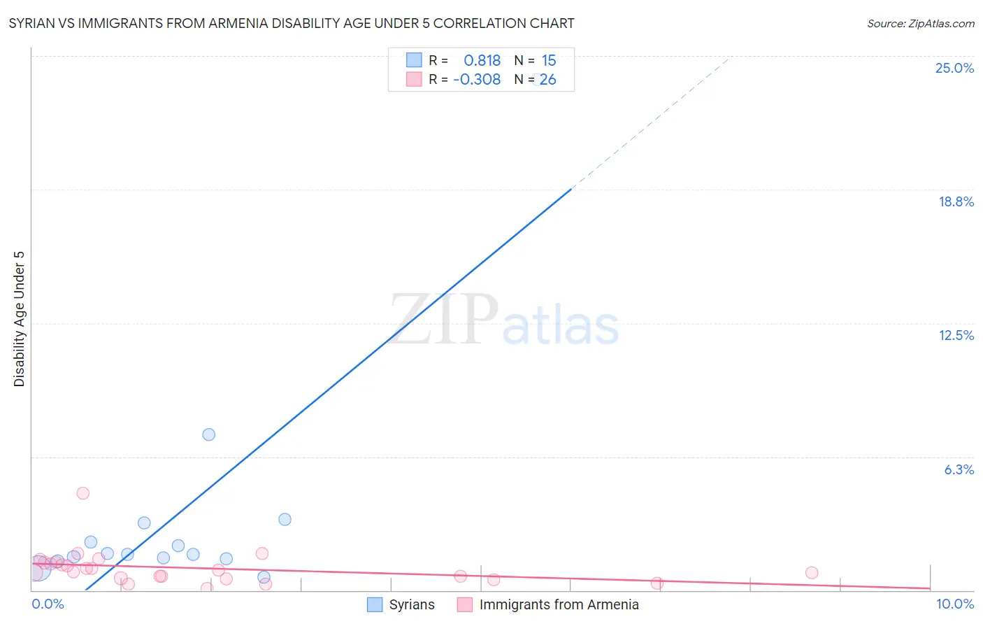 Syrian vs Immigrants from Armenia Disability Age Under 5