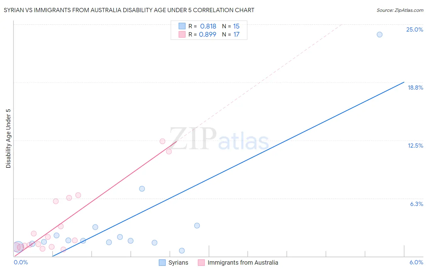 Syrian vs Immigrants from Australia Disability Age Under 5