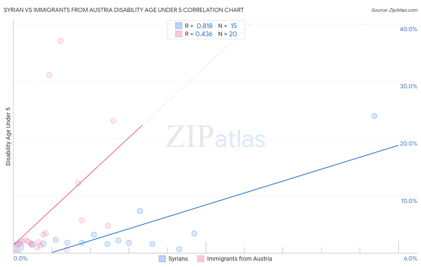 Syrian vs Immigrants from Austria Disability Age Under 5