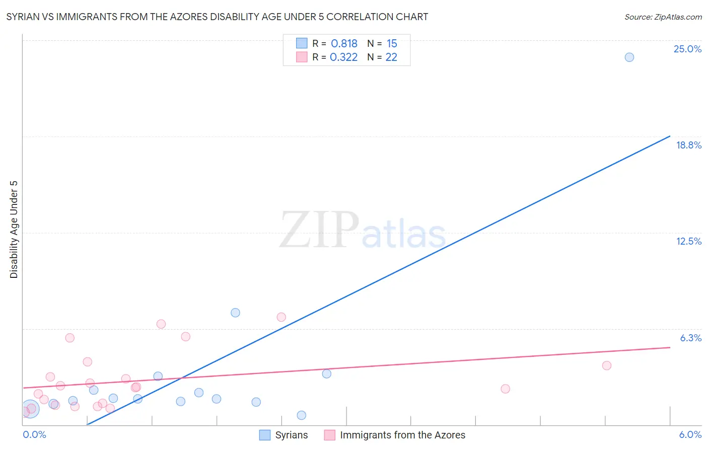 Syrian vs Immigrants from the Azores Disability Age Under 5