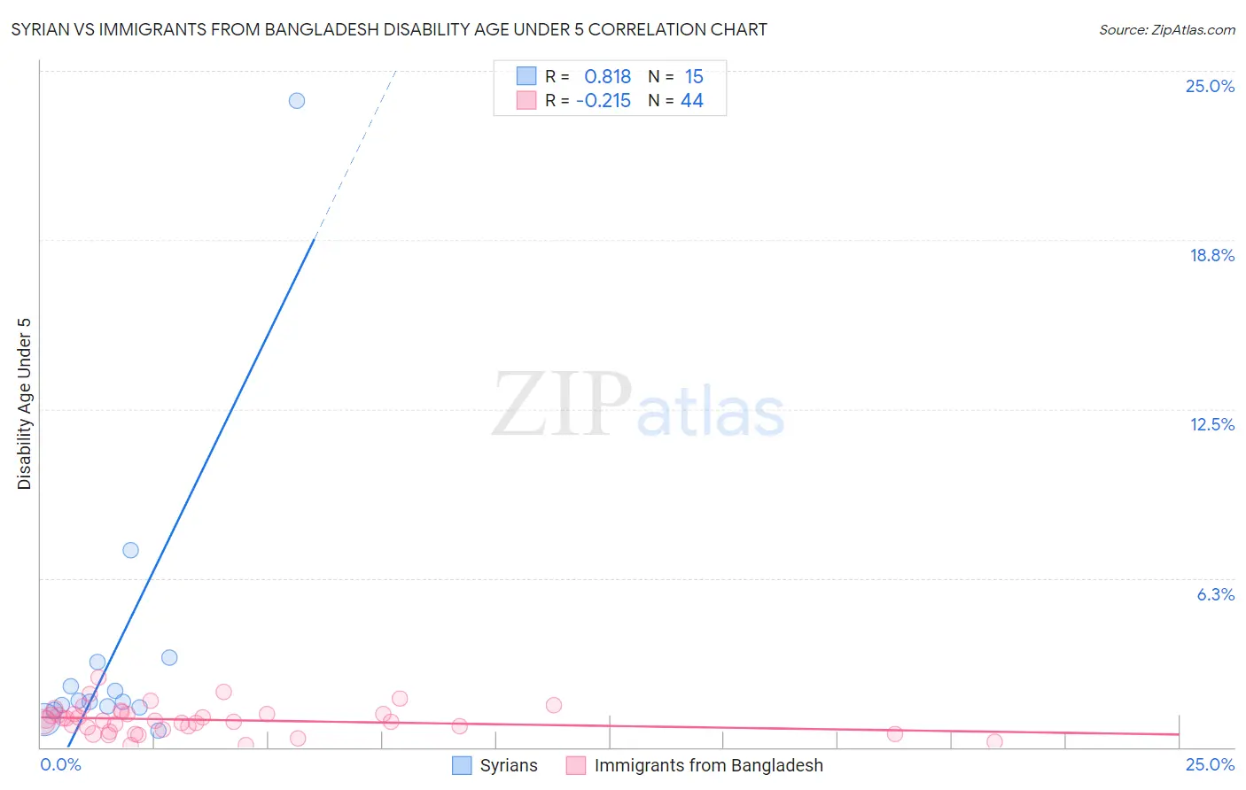 Syrian vs Immigrants from Bangladesh Disability Age Under 5