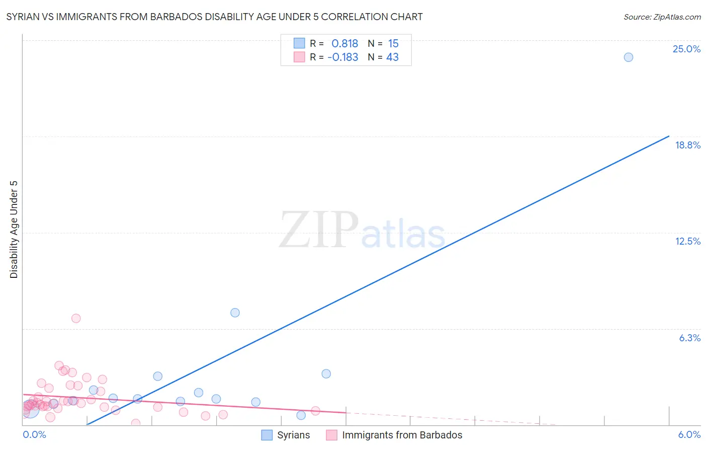 Syrian vs Immigrants from Barbados Disability Age Under 5