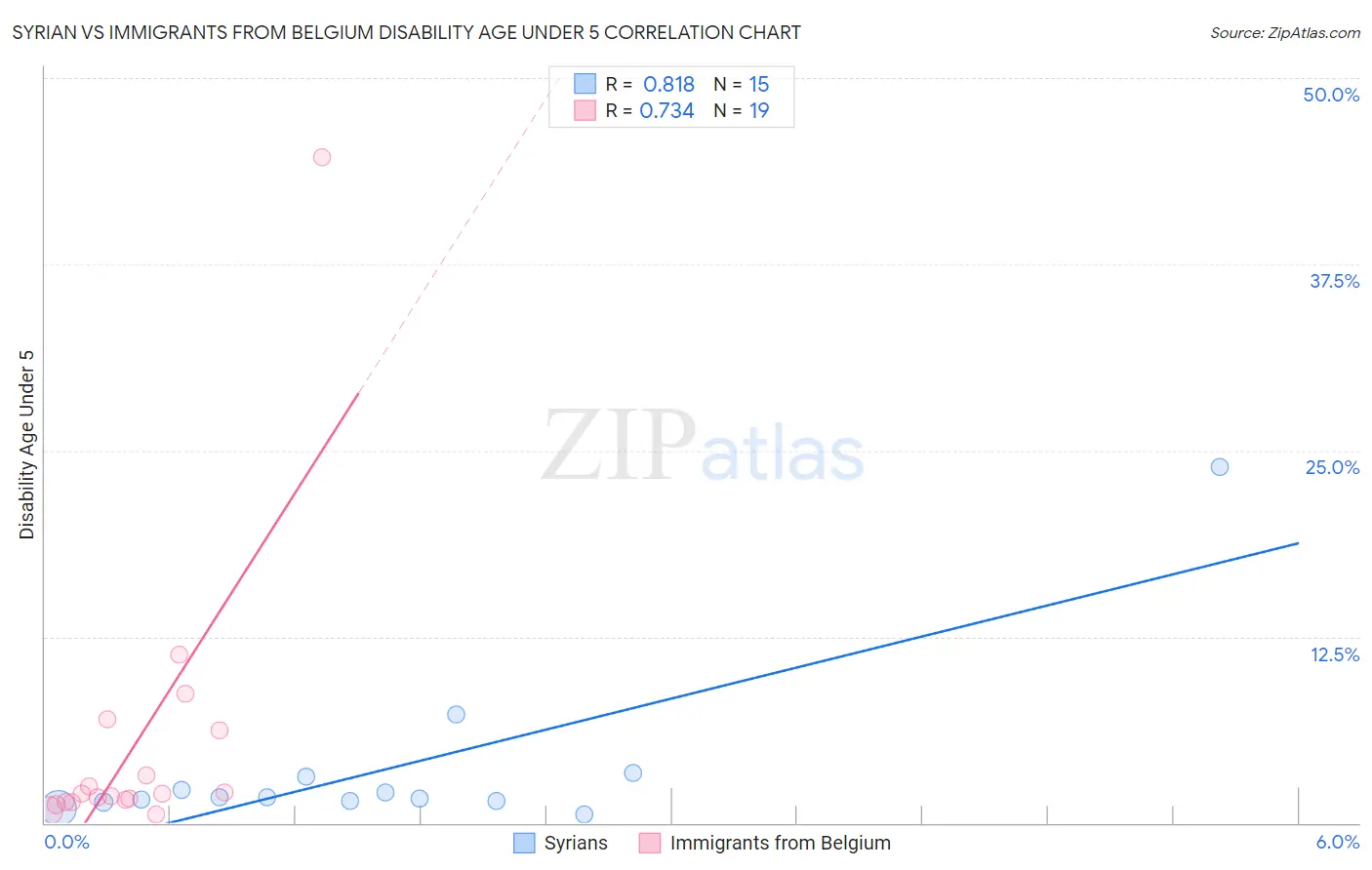 Syrian vs Immigrants from Belgium Disability Age Under 5