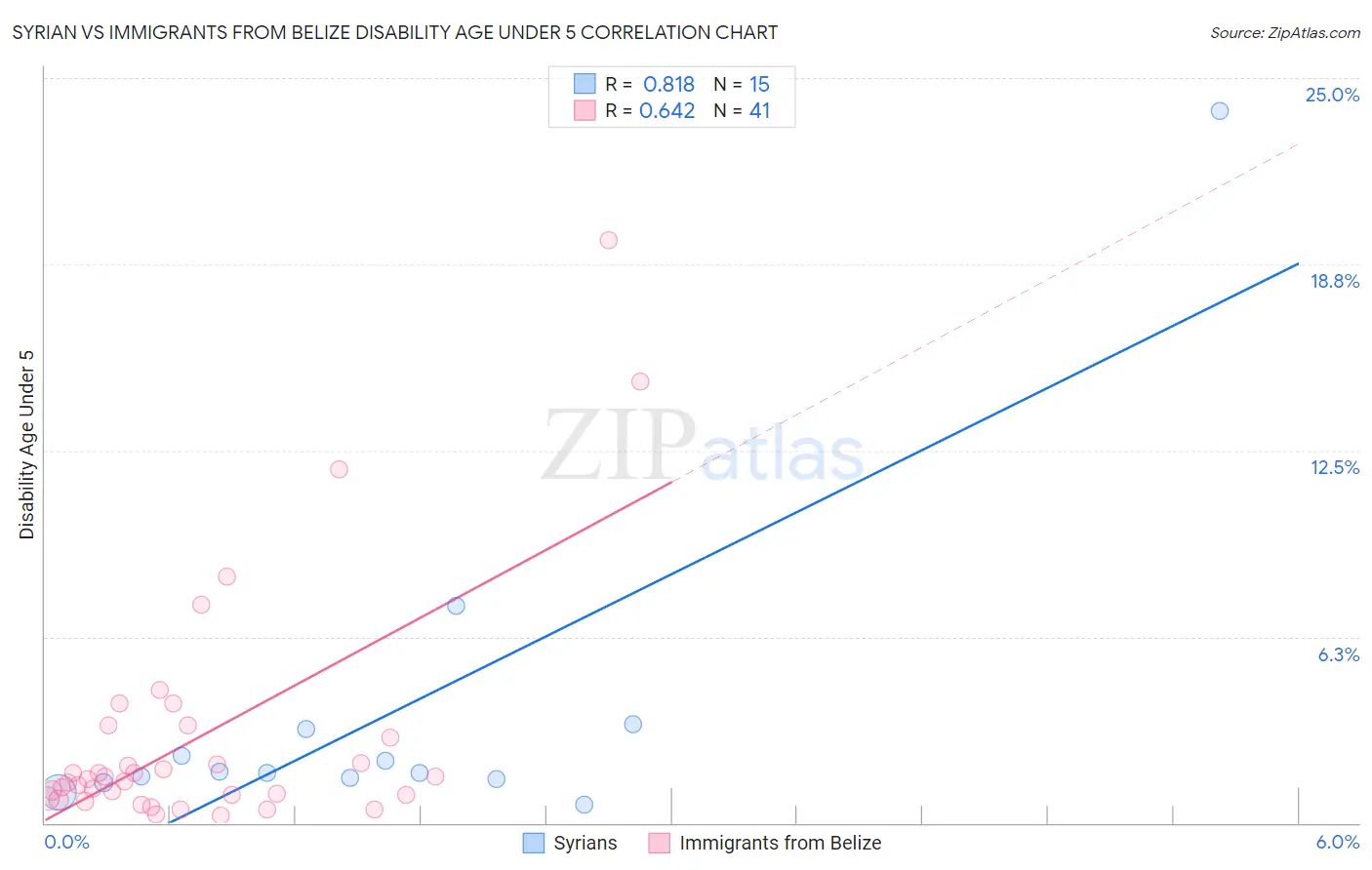 Syrian vs Immigrants from Belize Disability Age Under 5