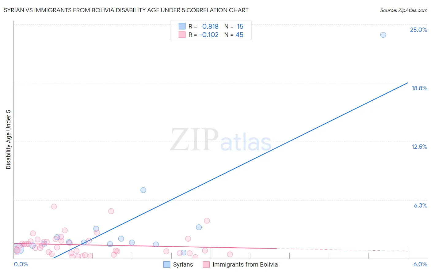 Syrian vs Immigrants from Bolivia Disability Age Under 5