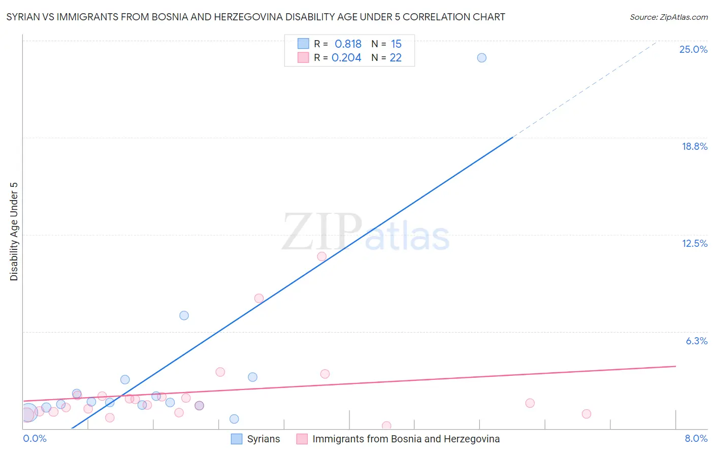 Syrian vs Immigrants from Bosnia and Herzegovina Disability Age Under 5