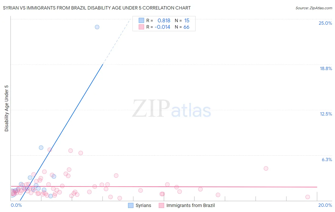 Syrian vs Immigrants from Brazil Disability Age Under 5