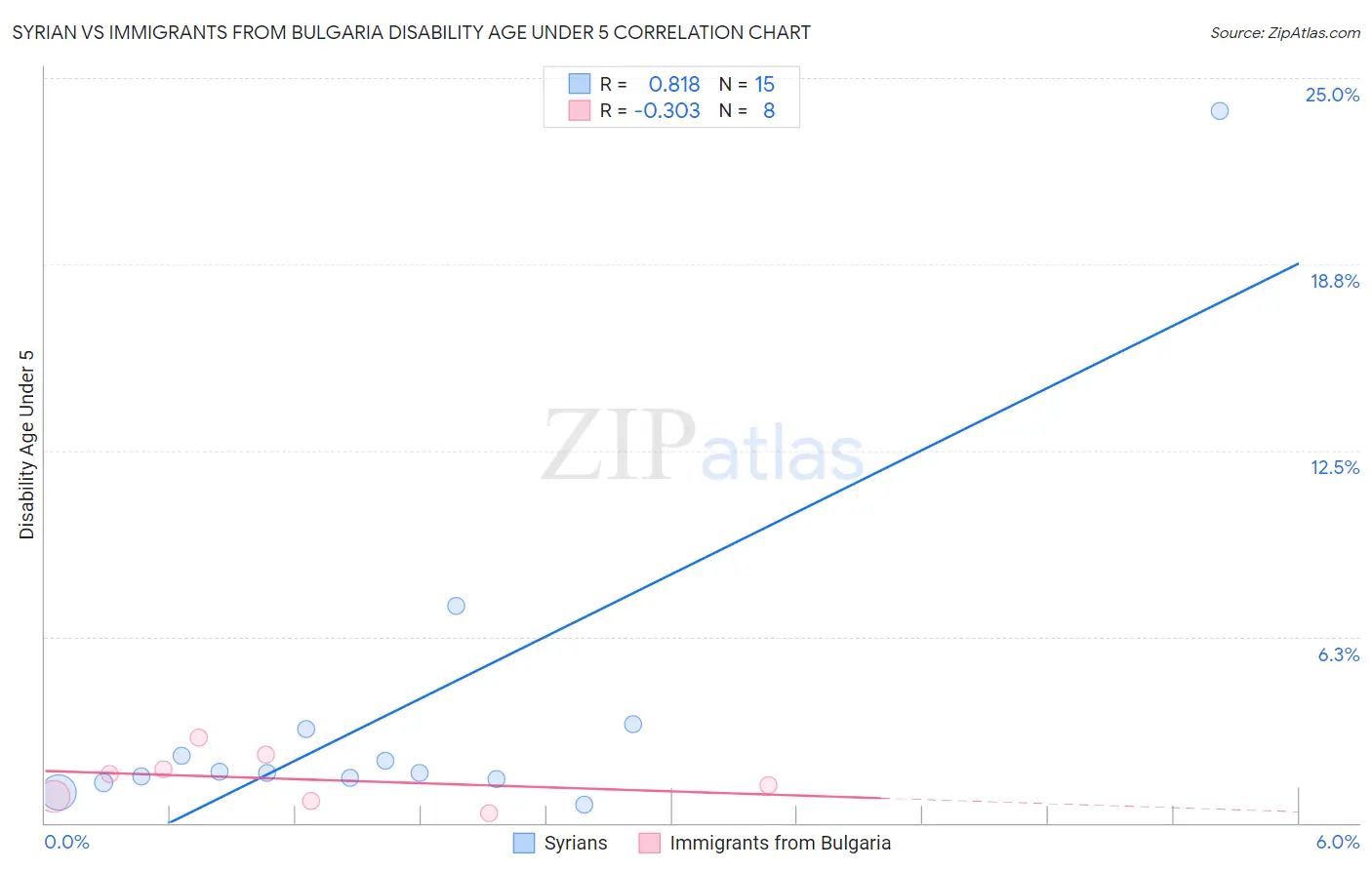 Syrian vs Immigrants from Bulgaria Disability Age Under 5