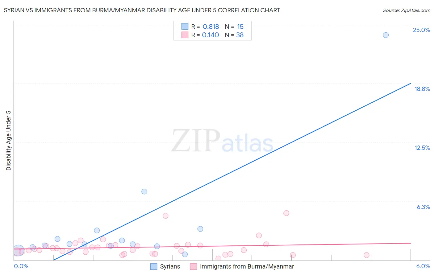 Syrian vs Immigrants from Burma/Myanmar Disability Age Under 5