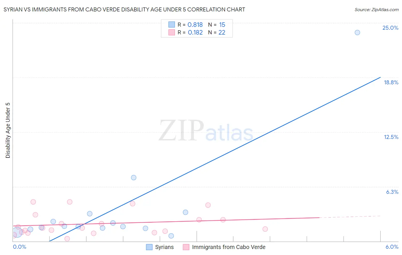 Syrian vs Immigrants from Cabo Verde Disability Age Under 5