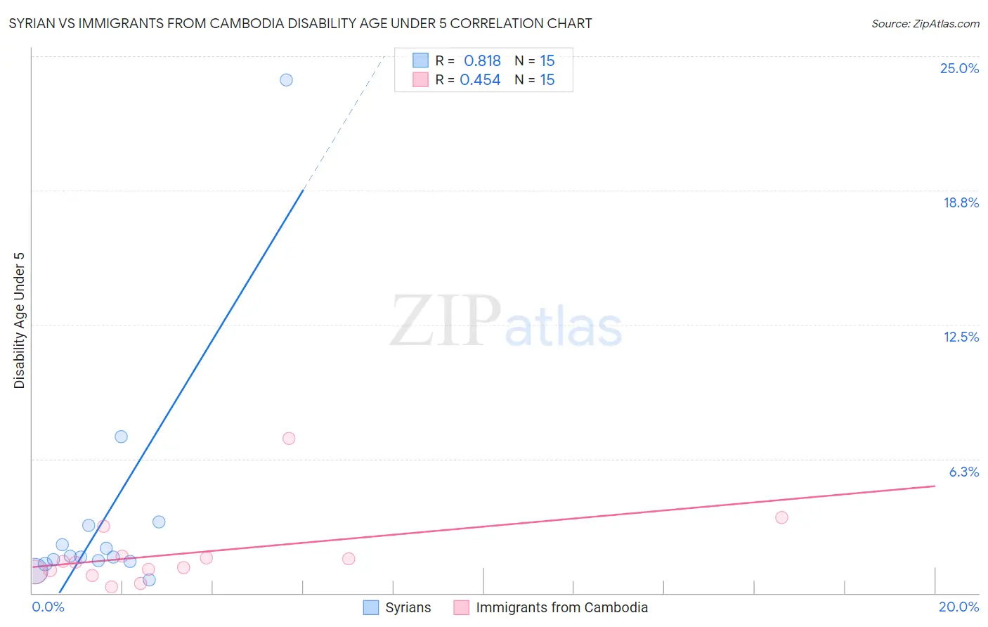 Syrian vs Immigrants from Cambodia Disability Age Under 5