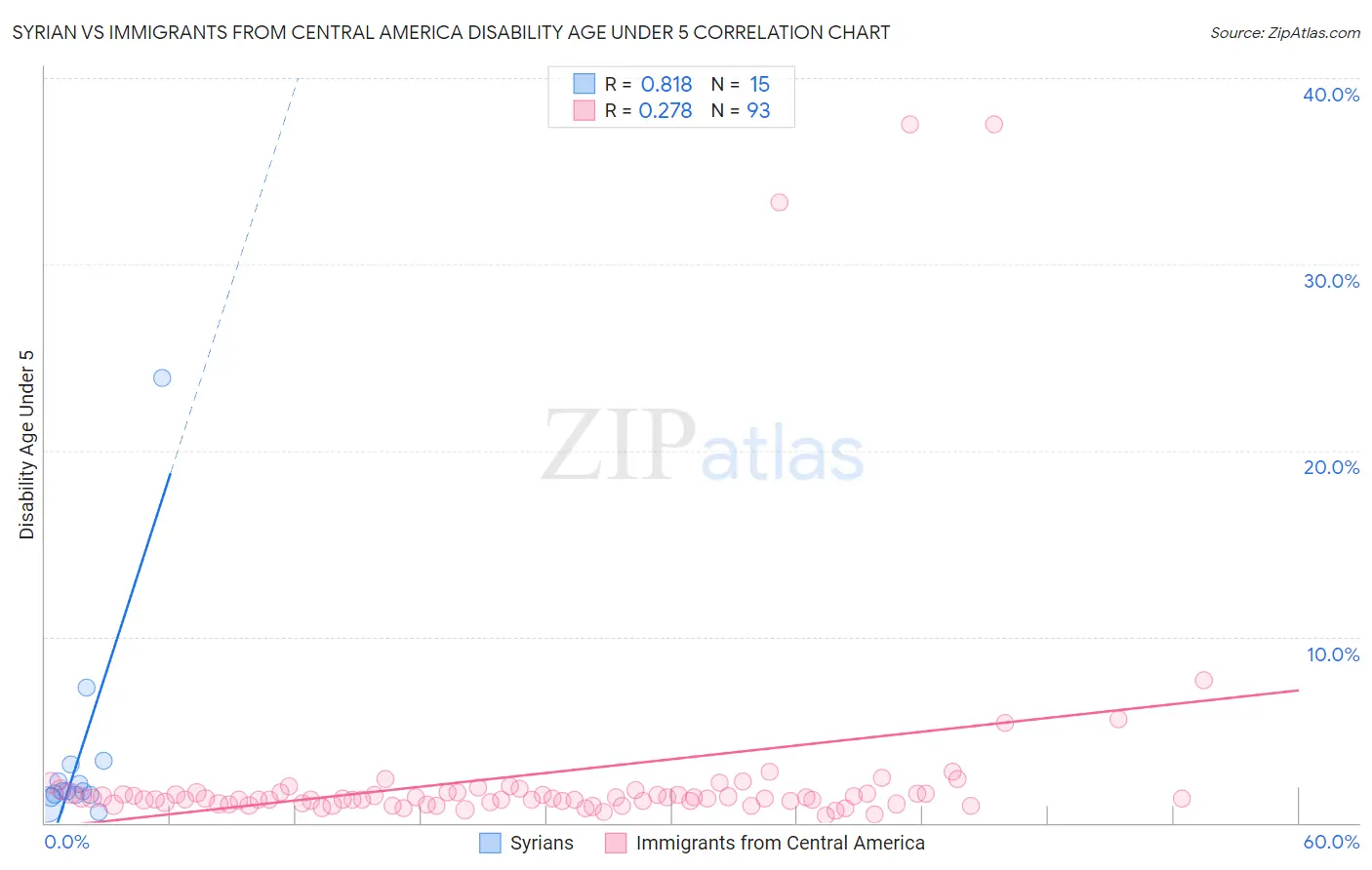 Syrian vs Immigrants from Central America Disability Age Under 5