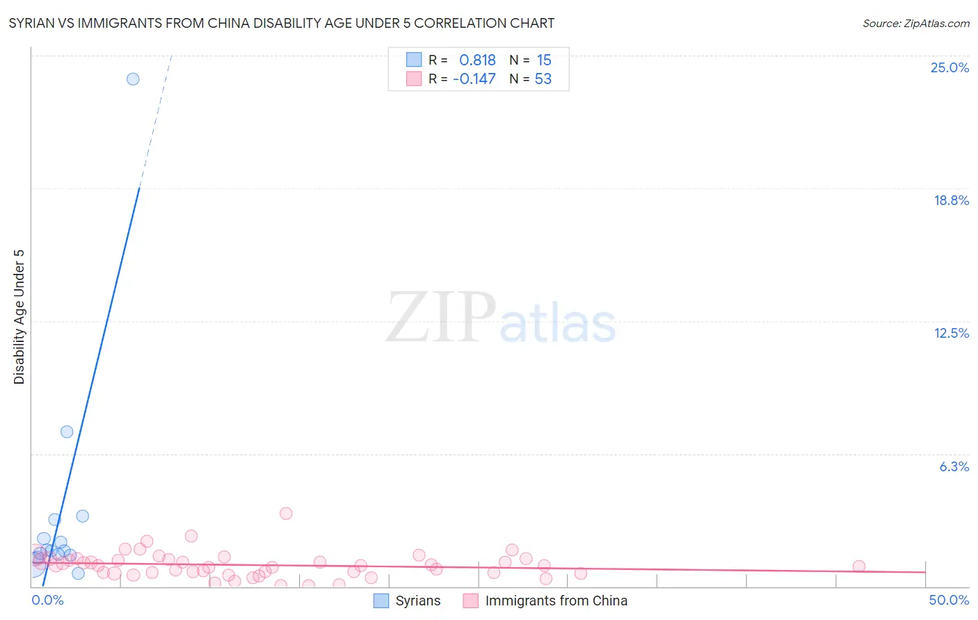 Syrian vs Immigrants from China Disability Age Under 5