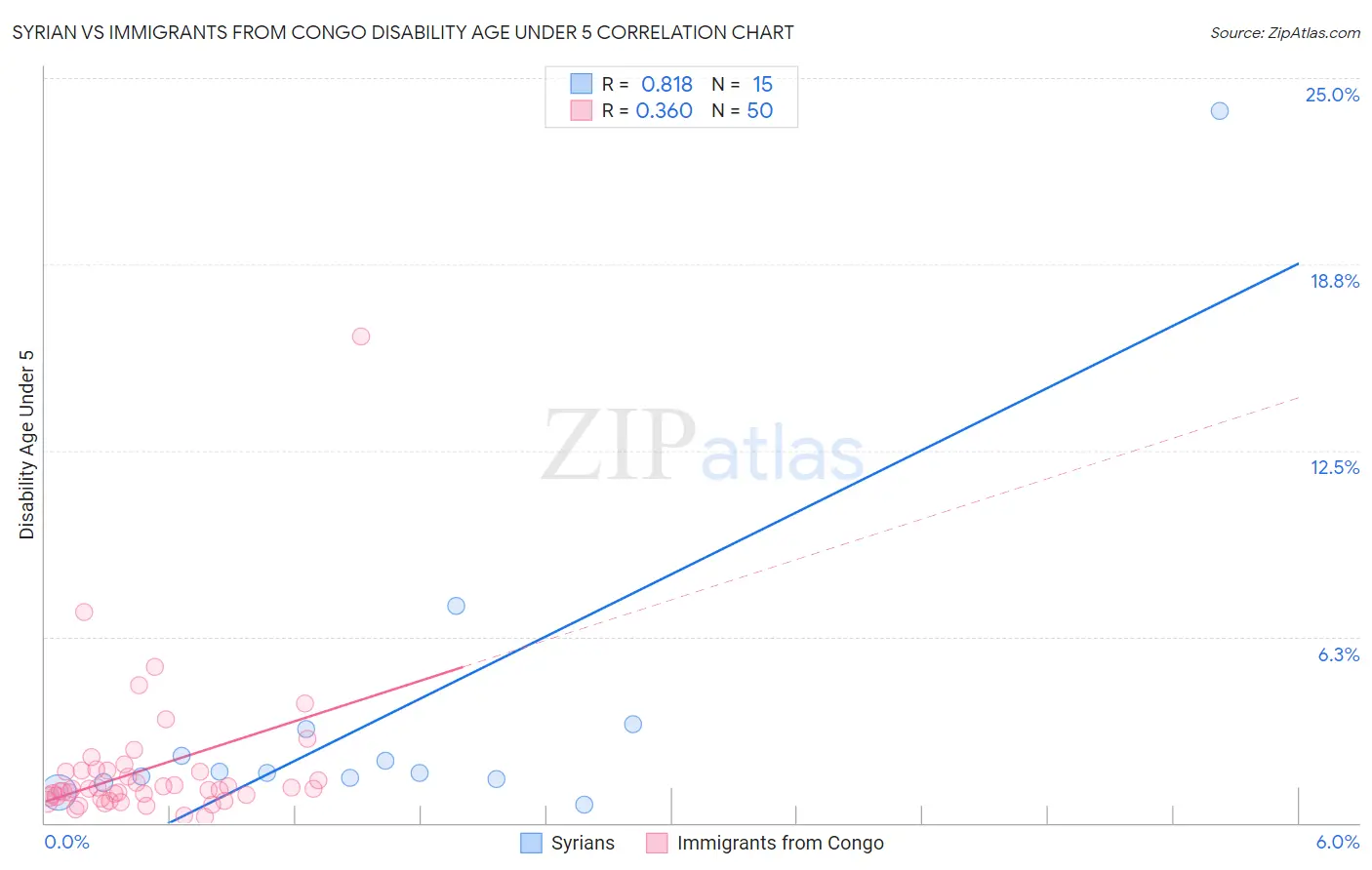 Syrian vs Immigrants from Congo Disability Age Under 5