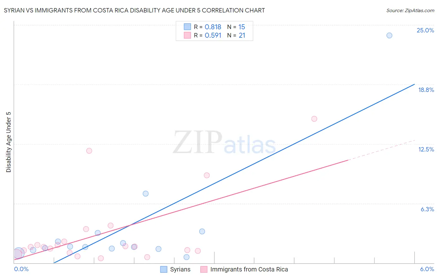 Syrian vs Immigrants from Costa Rica Disability Age Under 5