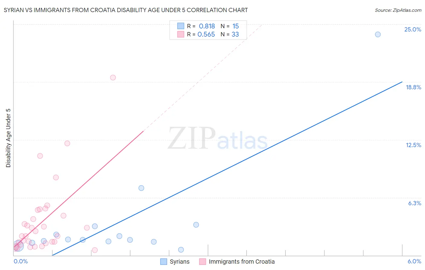 Syrian vs Immigrants from Croatia Disability Age Under 5
