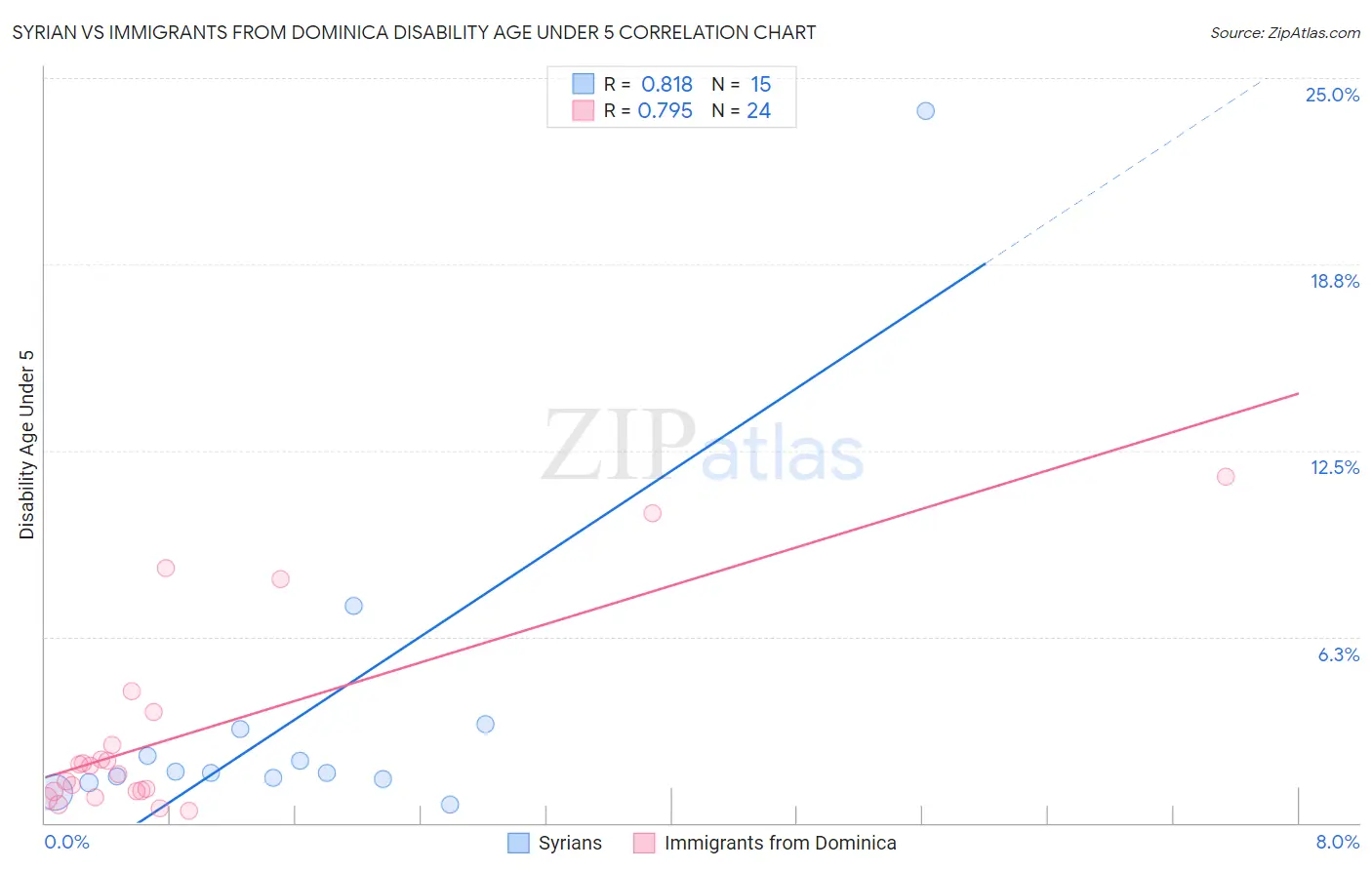 Syrian vs Immigrants from Dominica Disability Age Under 5