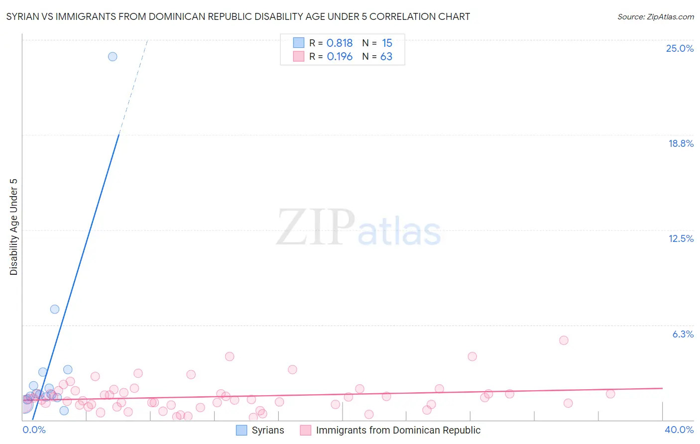 Syrian vs Immigrants from Dominican Republic Disability Age Under 5