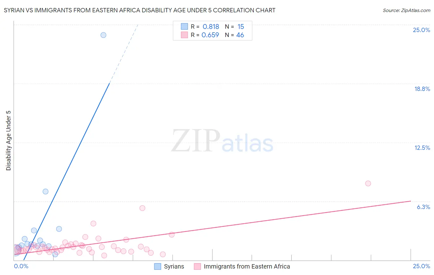 Syrian vs Immigrants from Eastern Africa Disability Age Under 5