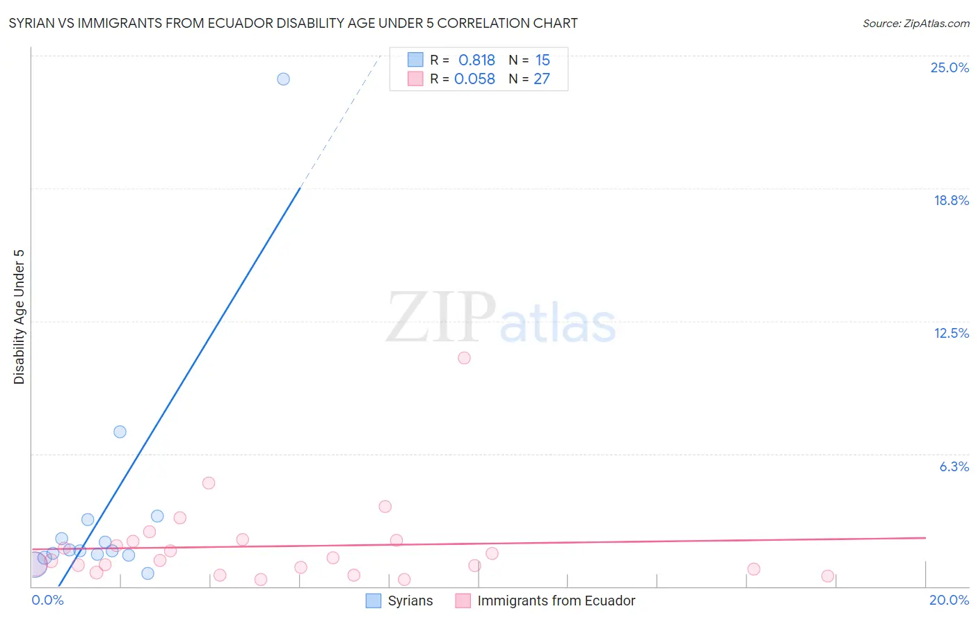 Syrian vs Immigrants from Ecuador Disability Age Under 5