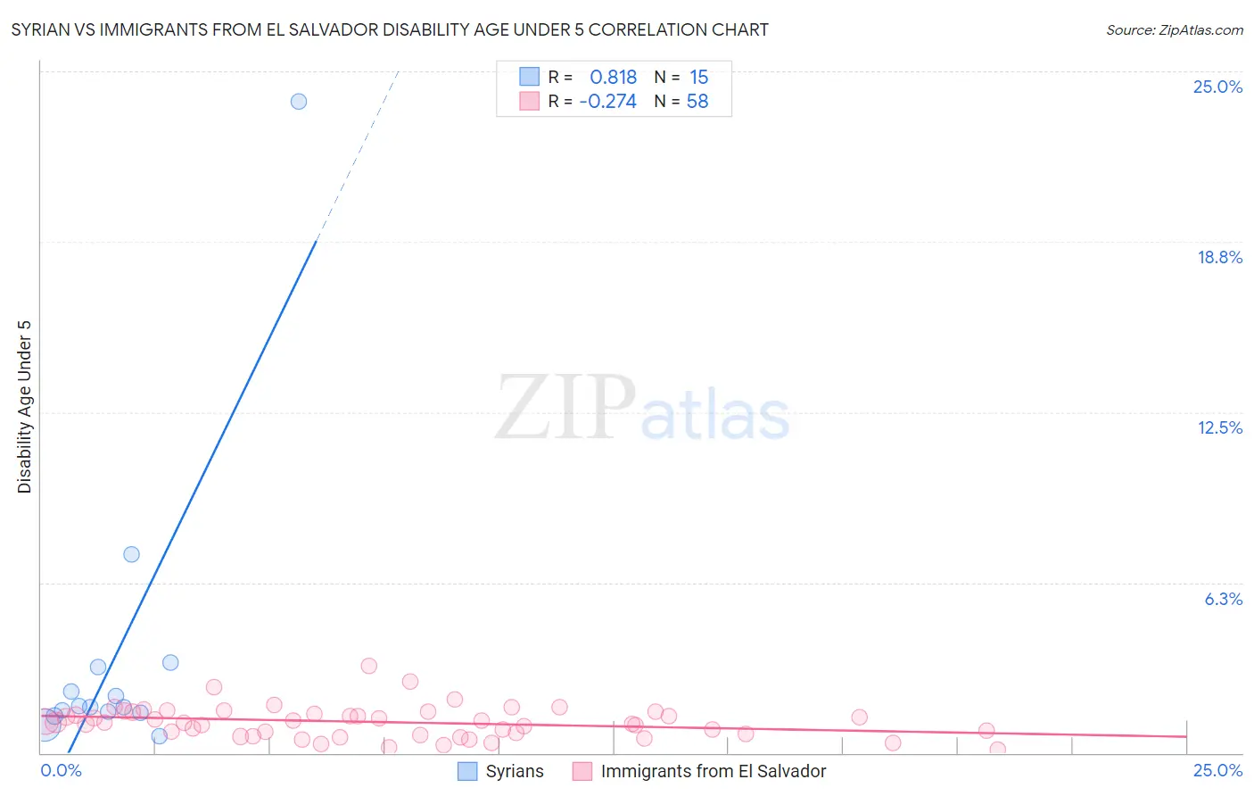 Syrian vs Immigrants from El Salvador Disability Age Under 5