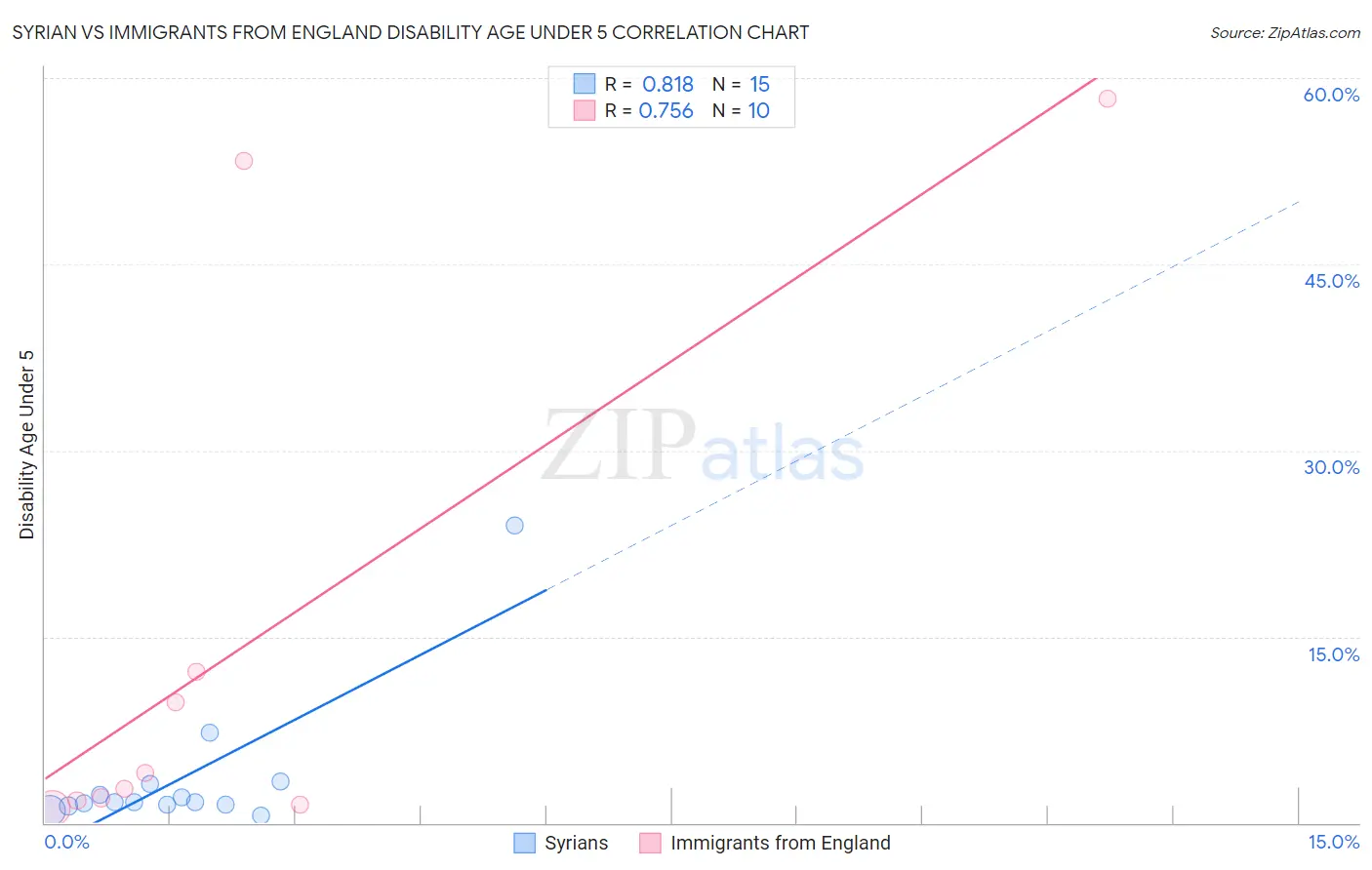 Syrian vs Immigrants from England Disability Age Under 5