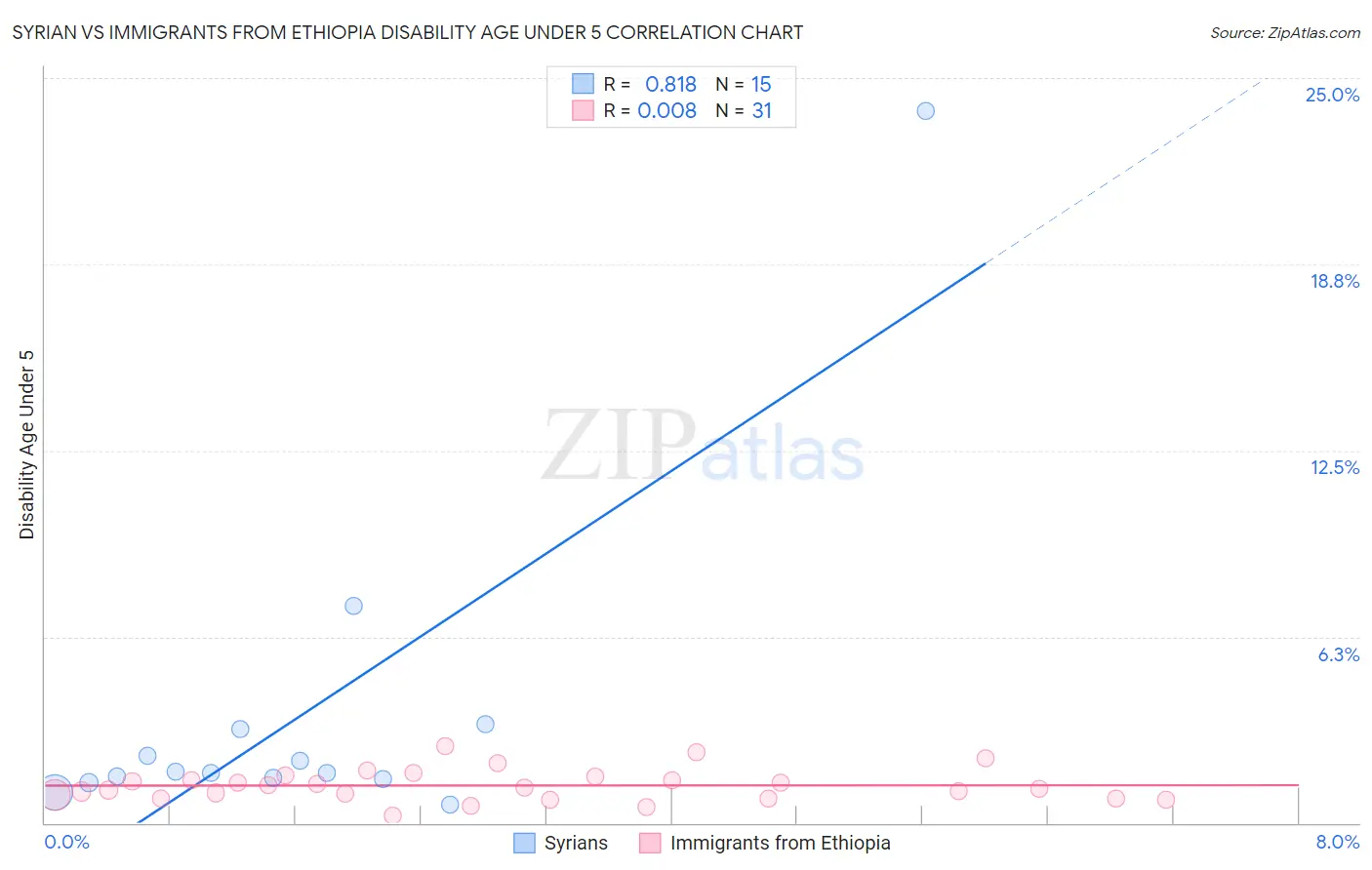 Syrian vs Immigrants from Ethiopia Disability Age Under 5