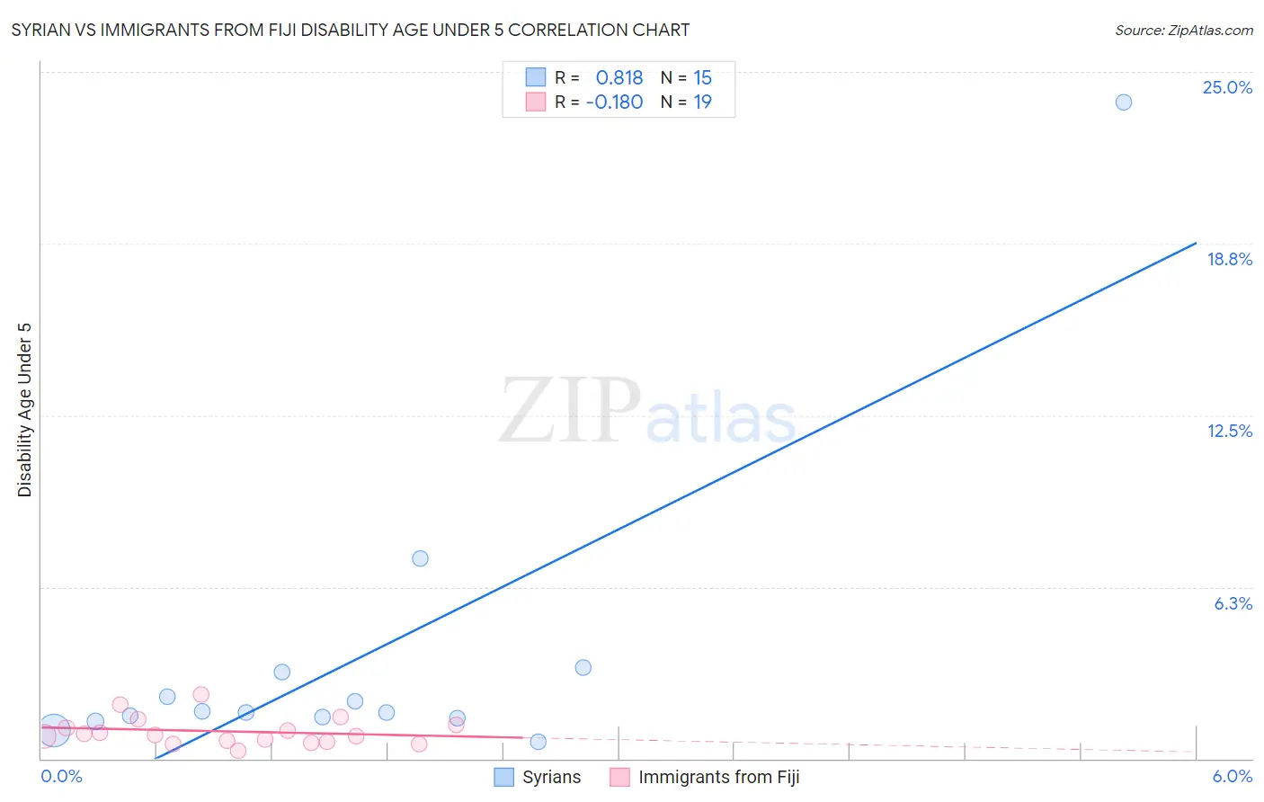 Syrian vs Immigrants from Fiji Disability Age Under 5