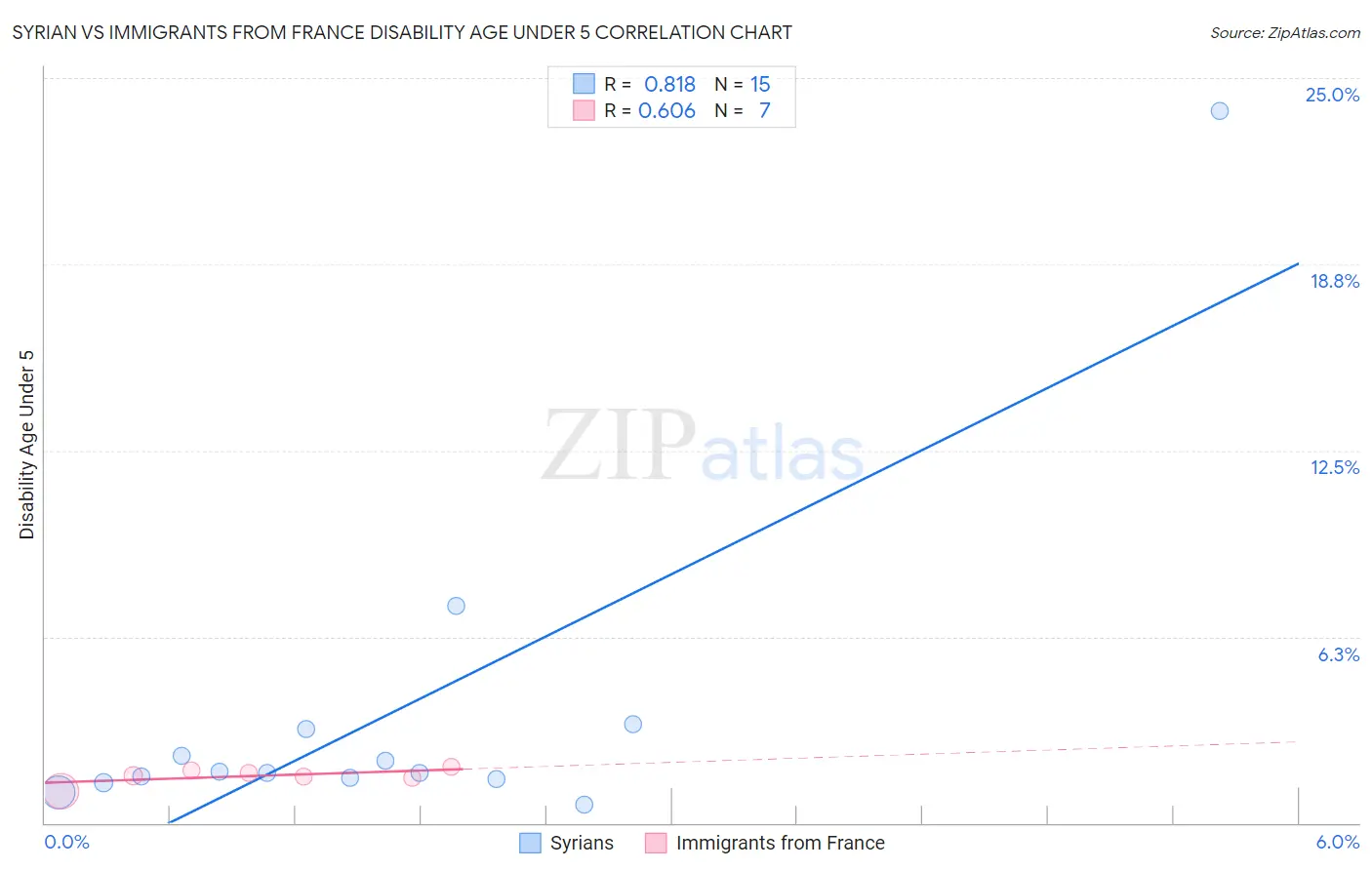 Syrian vs Immigrants from France Disability Age Under 5