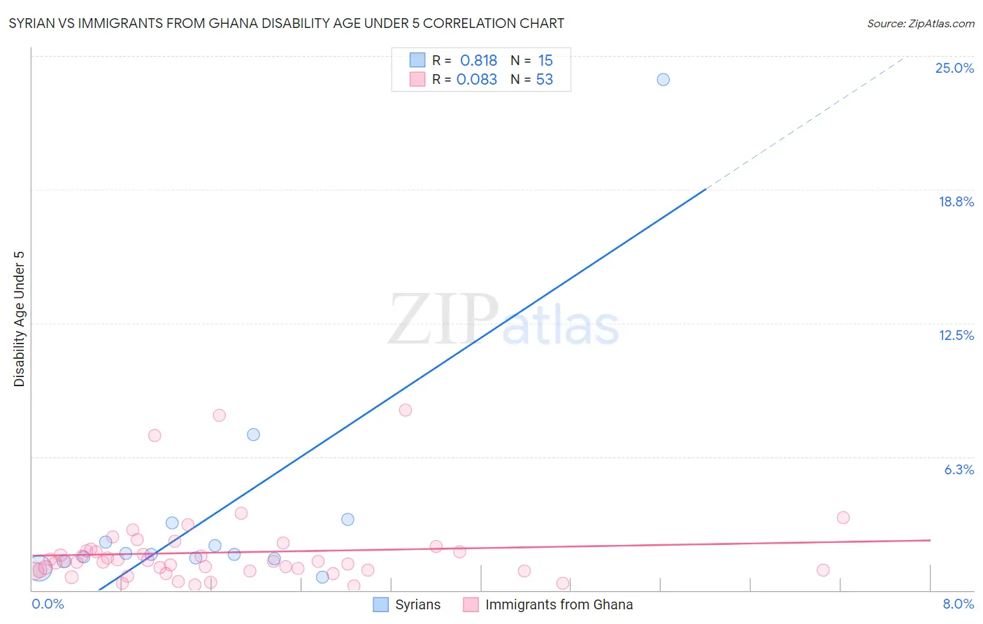 Syrian vs Immigrants from Ghana Disability Age Under 5