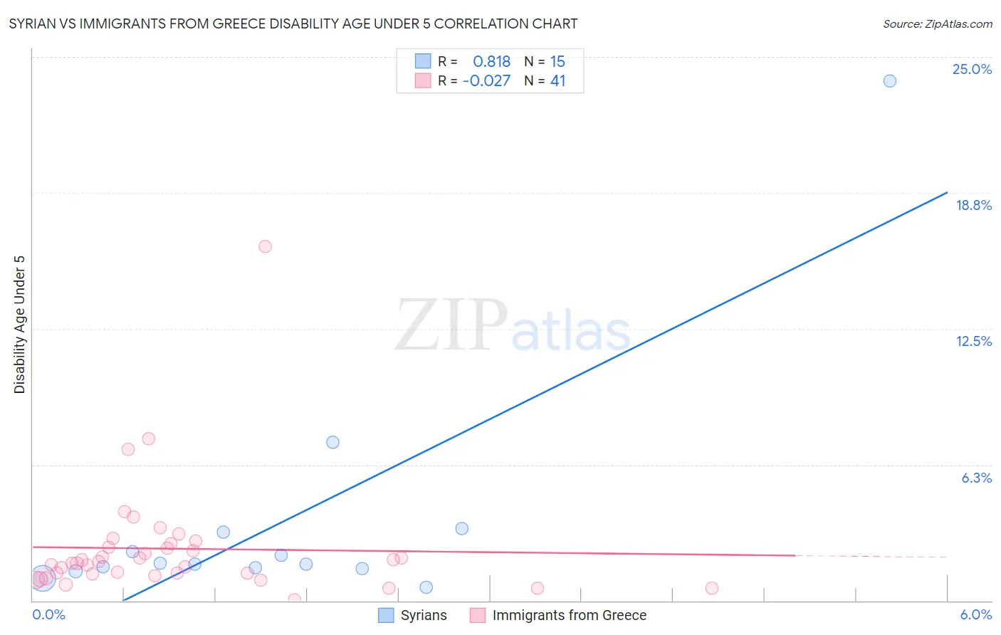 Syrian vs Immigrants from Greece Disability Age Under 5